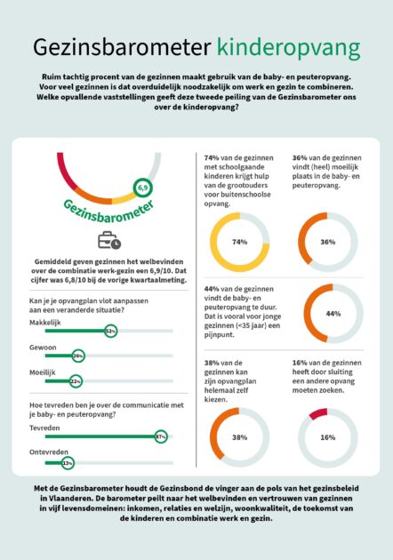 Infografiek Gezinsbarometer kinderopvang